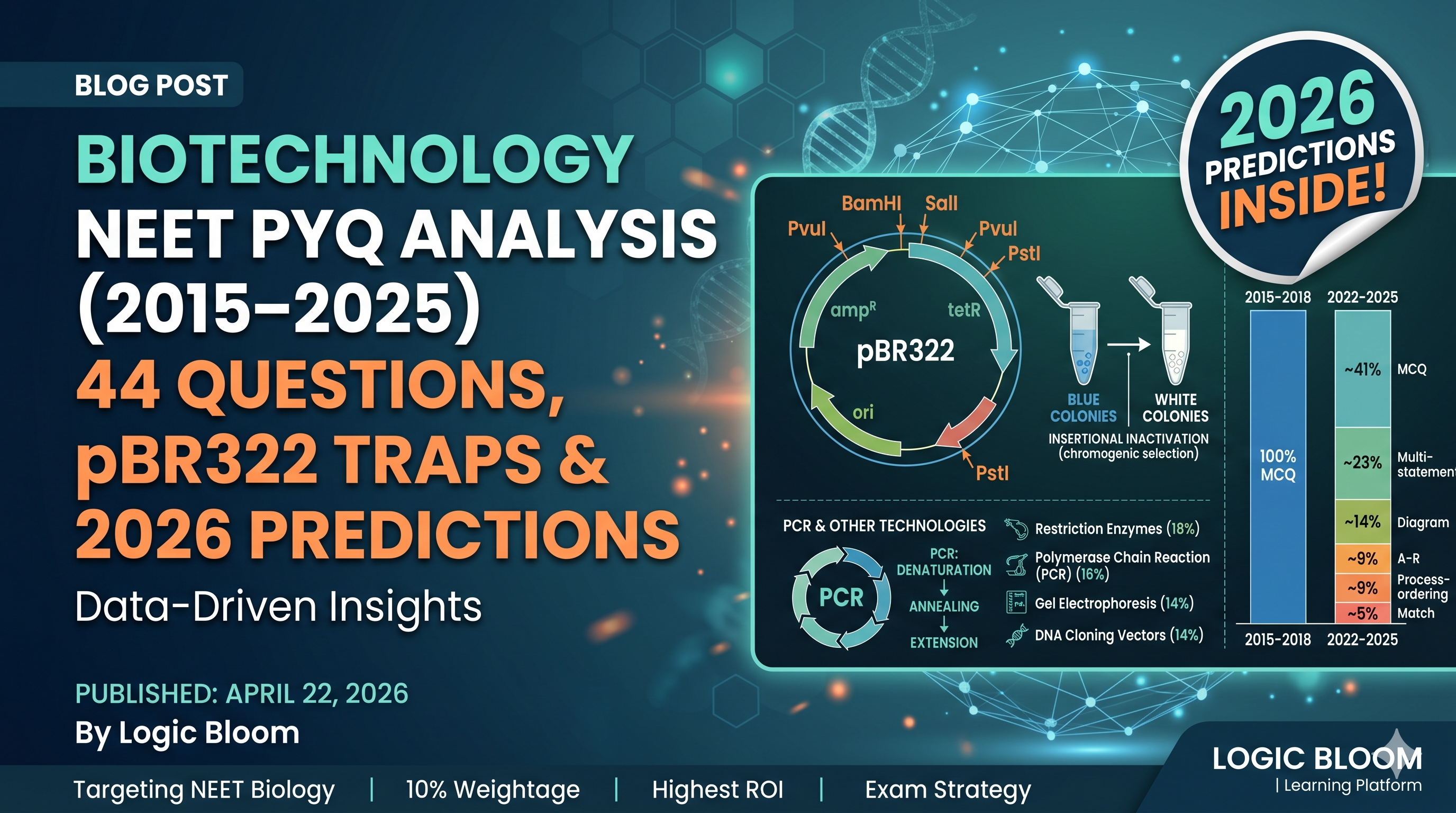 Biotechnology NEET PYQ (2015–2025) — 44 Questions, pBR322 Traps Analyzed